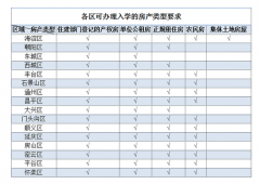 北京市6区哪些房产不具